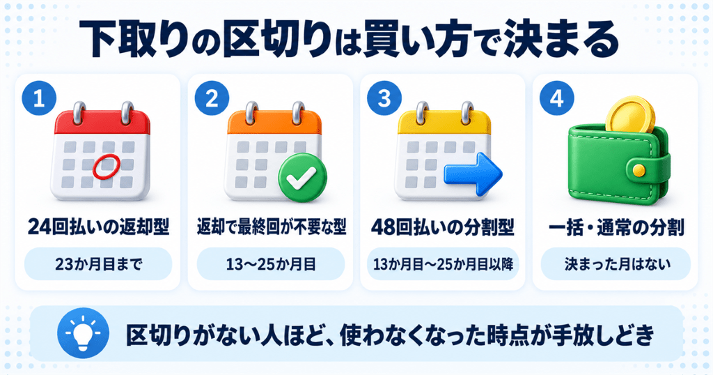 iPhoneの買い方別に、下取りに出す時期の区切りを整理した早見表