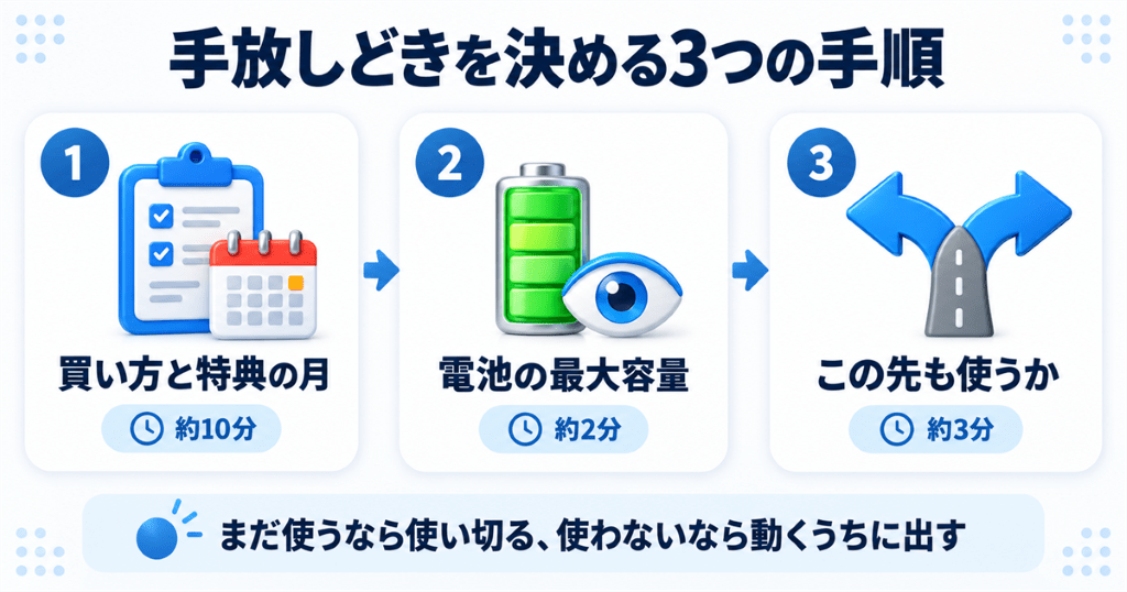 iPhoneを手放す時期を、買い方・バッテリー・使い道の3つの手順で決める図