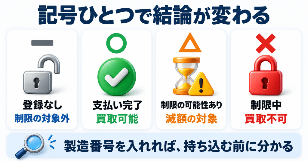 ネットワーク利用制限の記号ごとにブックオフでの扱いを示した図