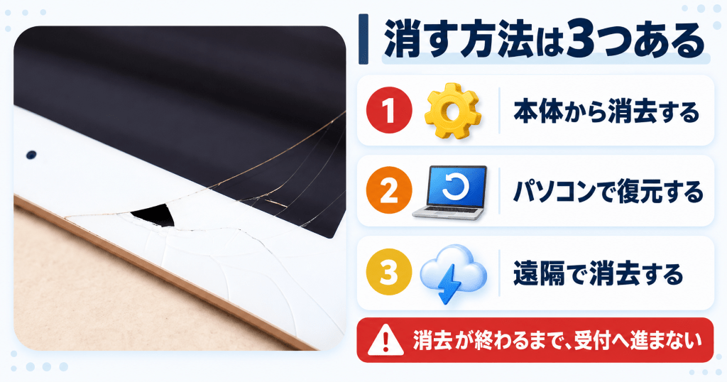 画面が割れて操作できないタブレットのデータを消す3つの方法を示した図