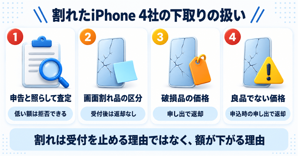 画面割れiPhoneの下取りでApple・ドコモ・au・ソフトバンクが割れをどう扱うかの早見表