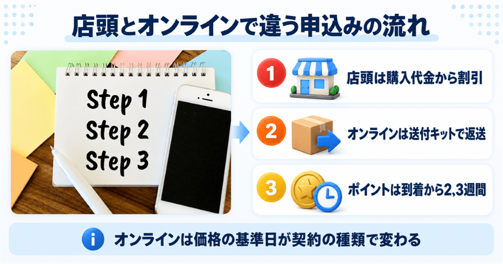 ドコモ下取りの店頭とオンラインで違う申込みの流れ