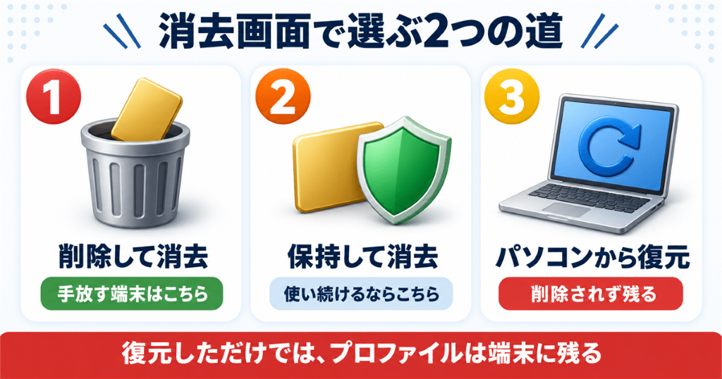 消去画面でeSIMを削除する場合と保持する場合の違いを整理した早見表