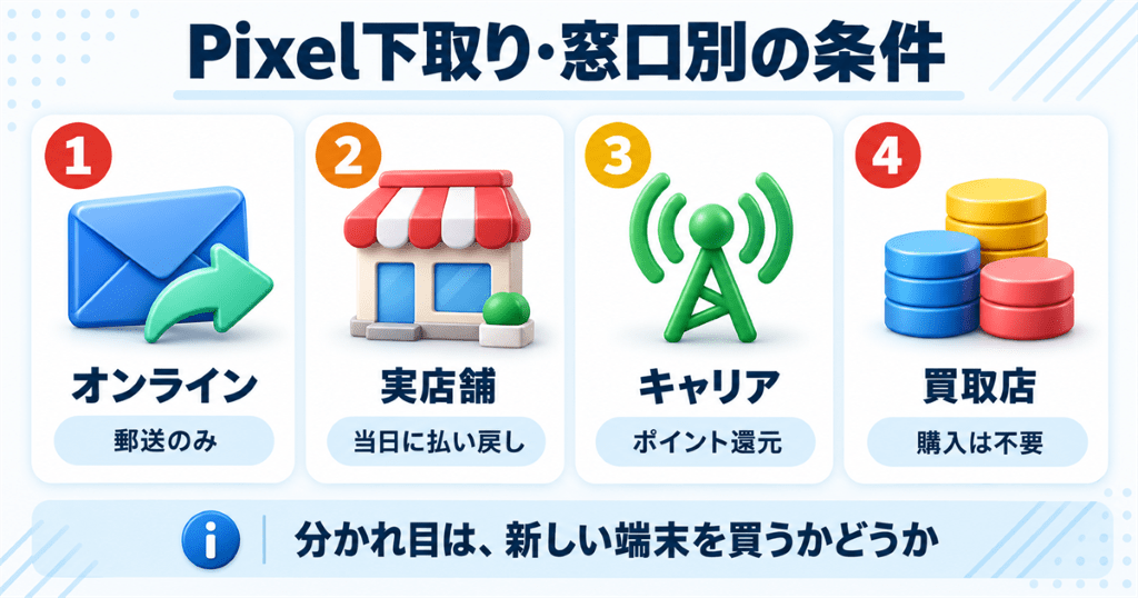 Pixelを下取りに出す窓口ごとの条件と受け取り方を整理した早見表
