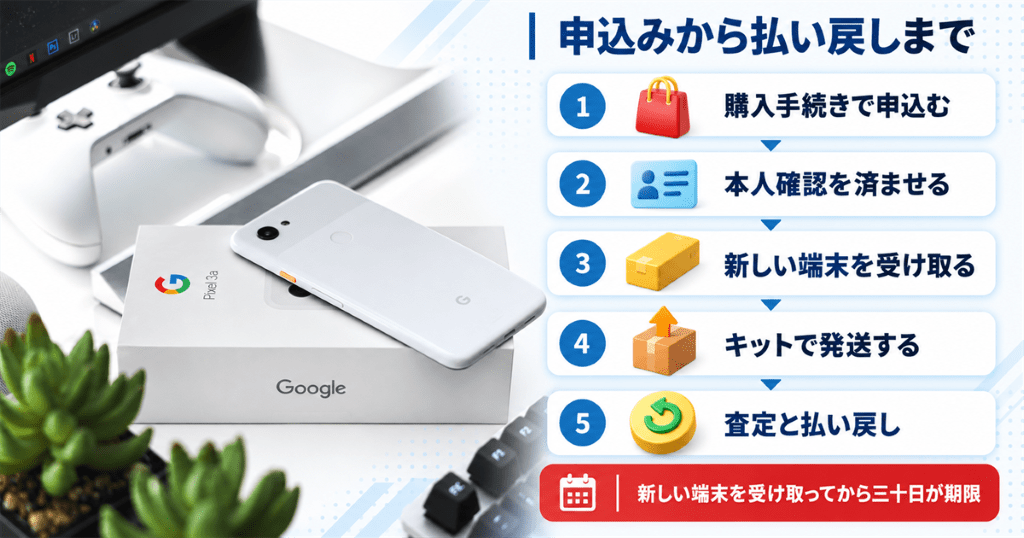 Pixelの製品箱と本体を前にGoogleストア下取りの手順と期限を示した図