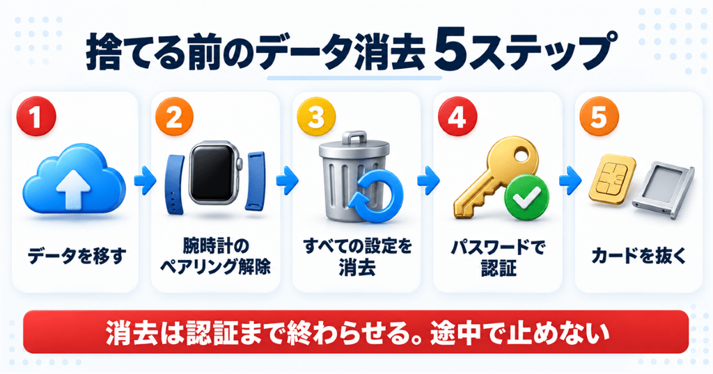 iPhoneを捨てる前のデータ消去の手順と、初期化できないときの対処