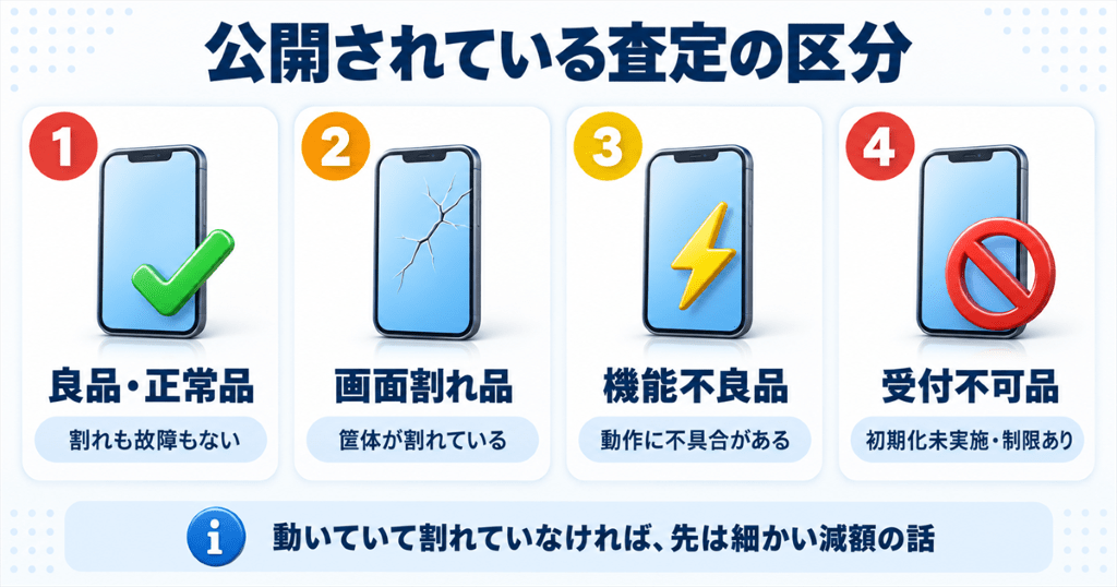 キャリアが公開しているiPhone査定の区分を整理した図
