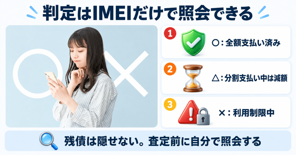 丸とバツの前でスマートフォンを確かめる女性とネットワーク利用制限の3つの判定