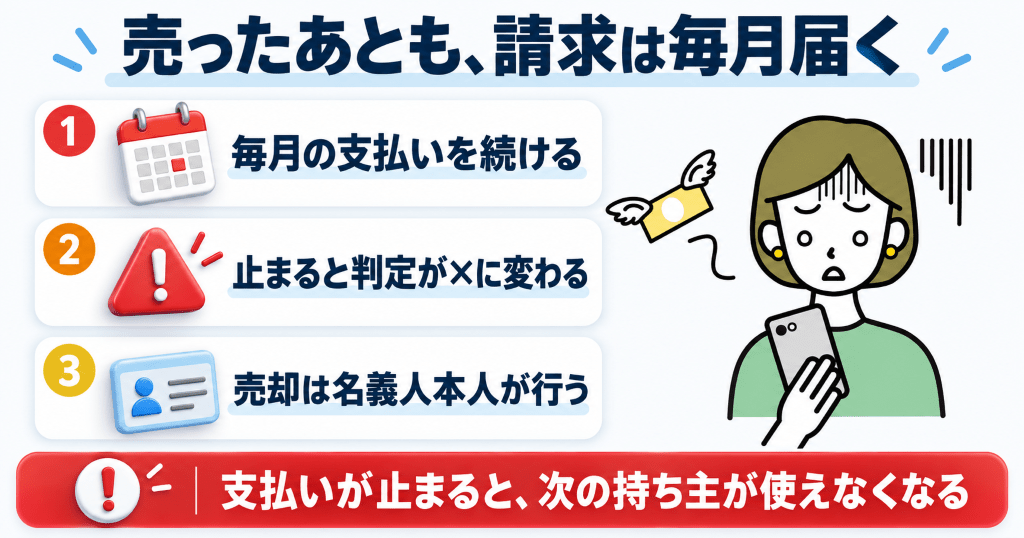 お金が飛んでいき困った表情でスマートフォンを持つ女性のイラストと売却後の責任