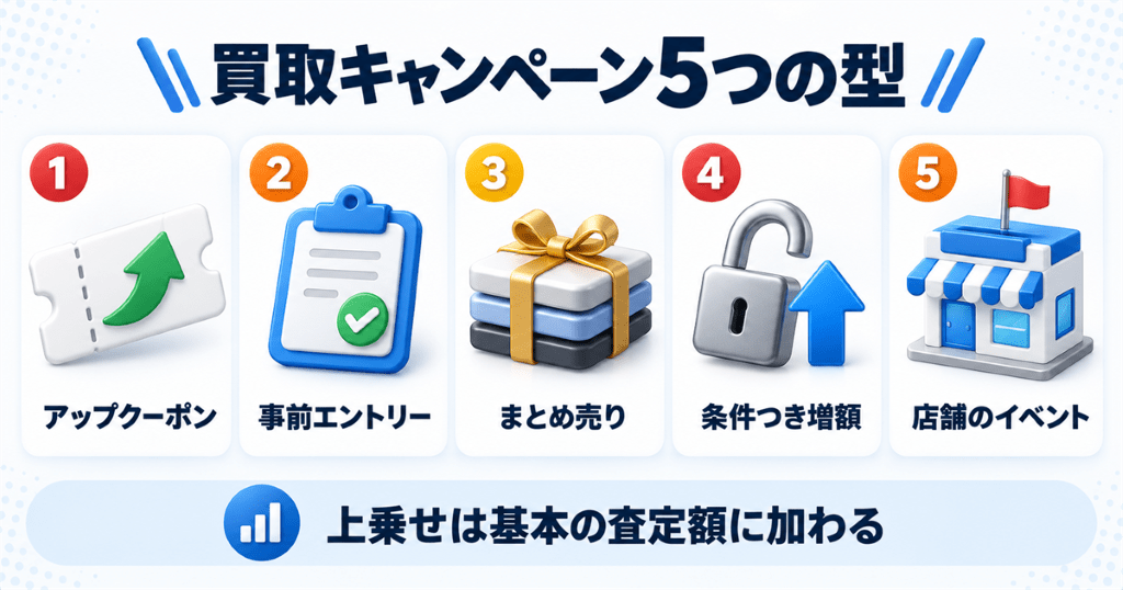 iPhone買取キャンペーンの5つの型