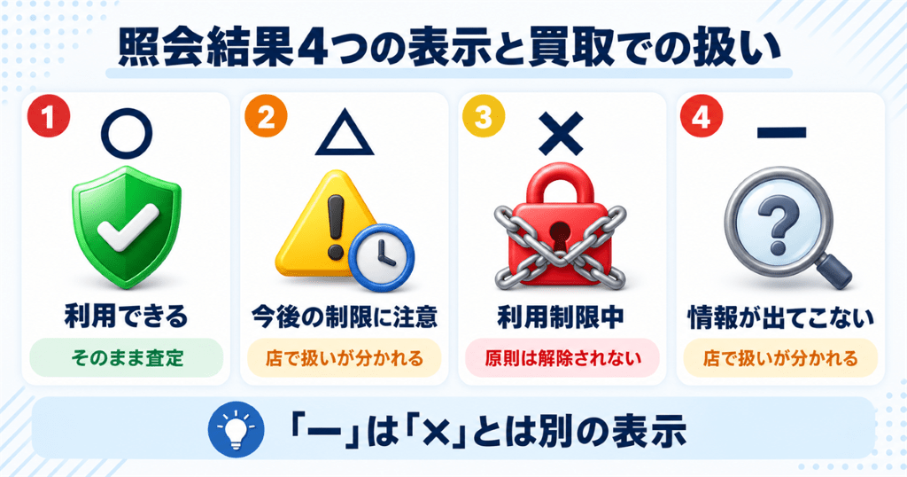 ネットワーク利用制限の照会結果4つの表示と買取での扱いの早見表