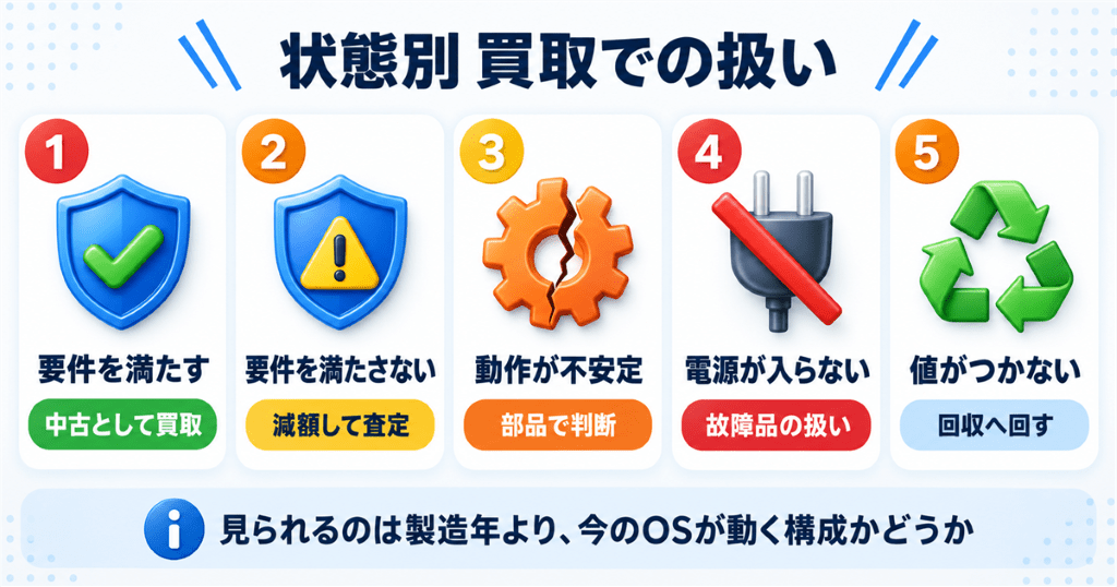 古いノートパソコンの状態別に買取での扱いと先にやることを整理した早見表