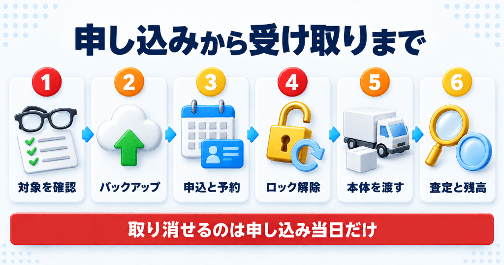 楽天モバイルの下取りを申し込んでから楽天ペイ残高を受け取るまでの流れ