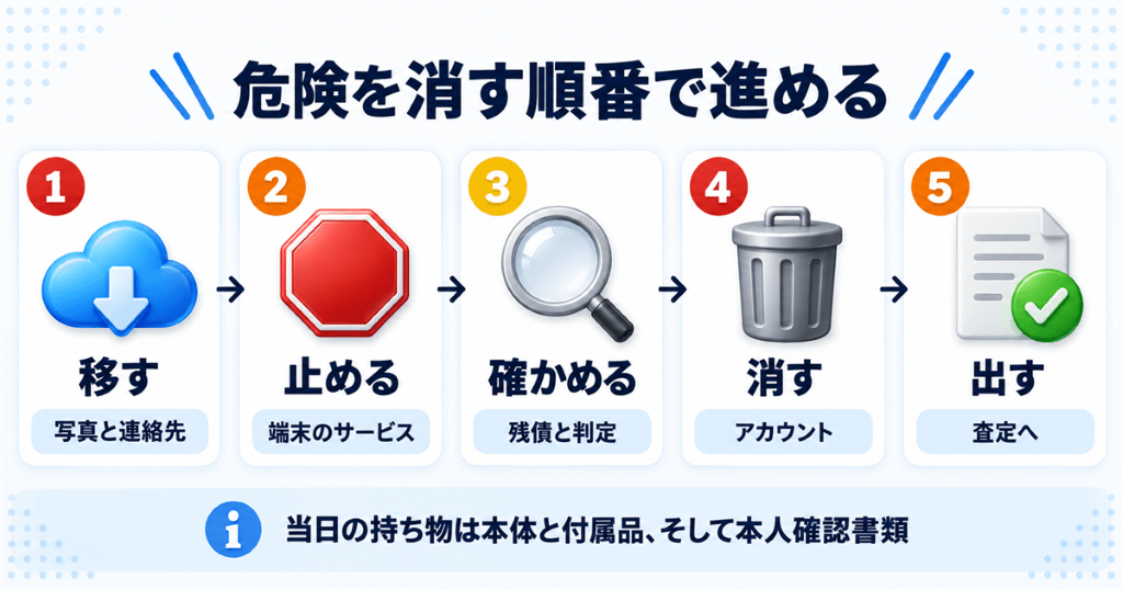 スマホを申込みから入金まで安全に売却する流れを示した図
