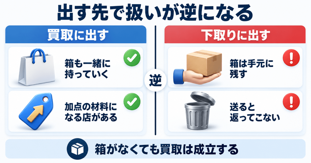 iPhoneの箱の扱い早見表