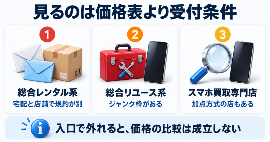 TSUTAYAとゲオと買取専門店の受付条件を比べた早見表