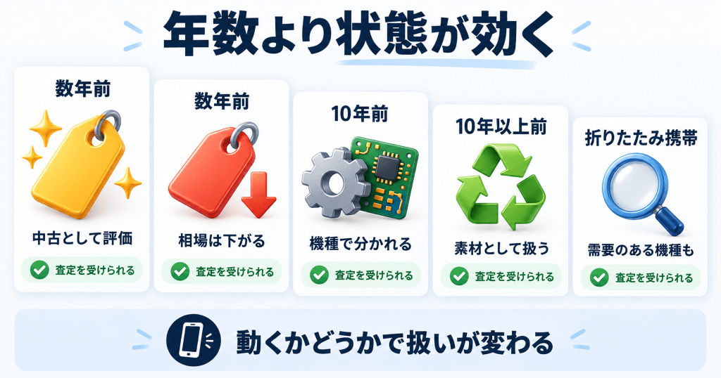 年代別・古いスマホが売れるかどうかの早見表