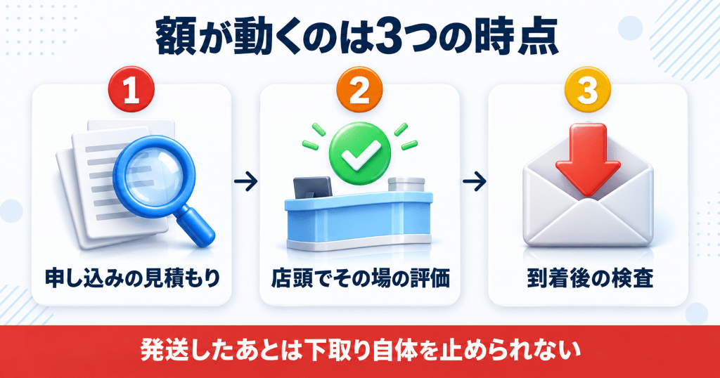 Apple Trade Inで下取り額の減額が決まる時点の早見表