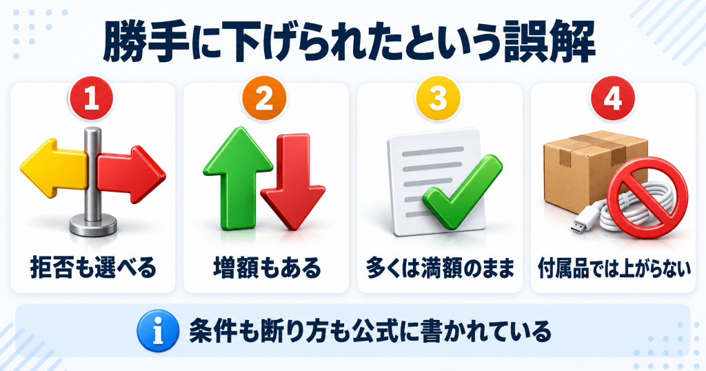 Apple下取りで勝手に減額されたという誤解の訂正