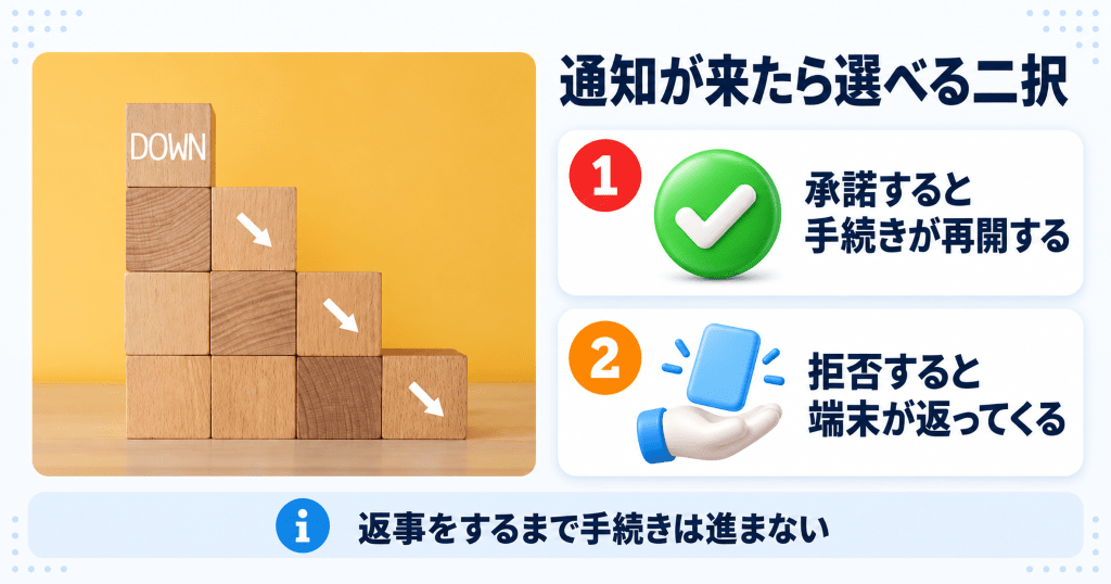 Apple下取りで減額の通知が届いたあとに選べる承諾と拒否の2つの道