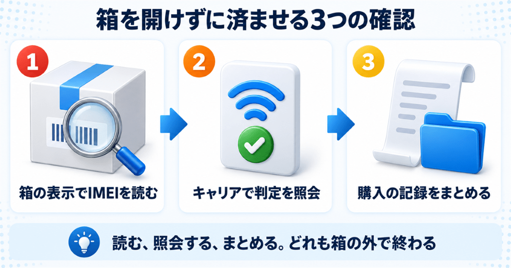 箱のバーコードでIMEIを読み、利用制限を照会し、購入の記録をまとめる3つの手順