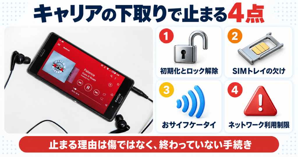 音楽再生中のXperiaを例にキャリア下取りで確認される項目を示した図