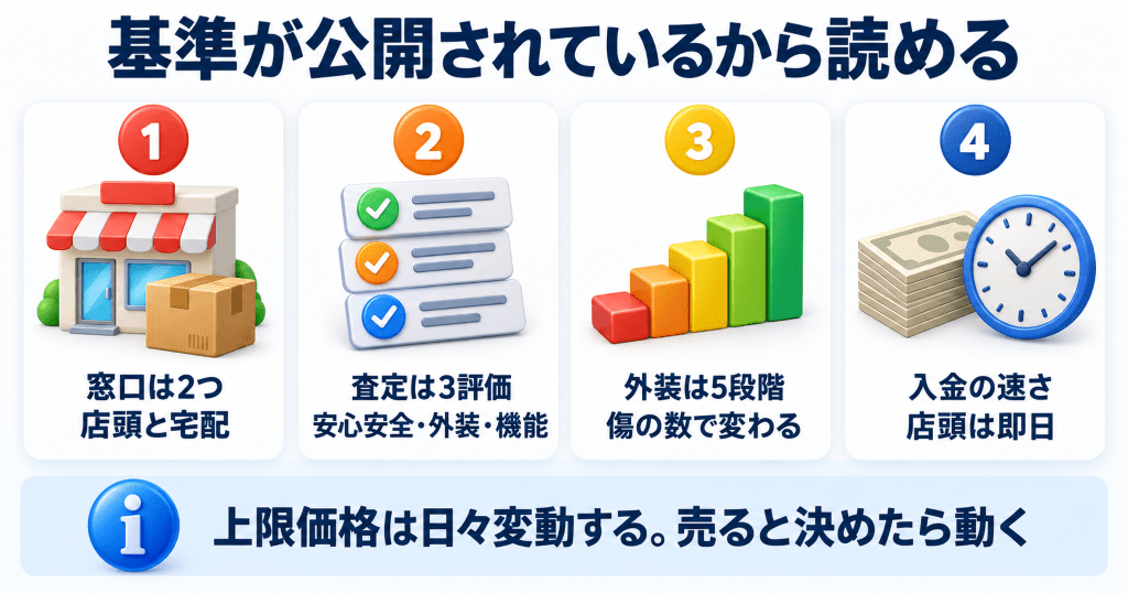 ヤマダデンキのiPhone買取の査定基準と申込み方法をまとめた早見表