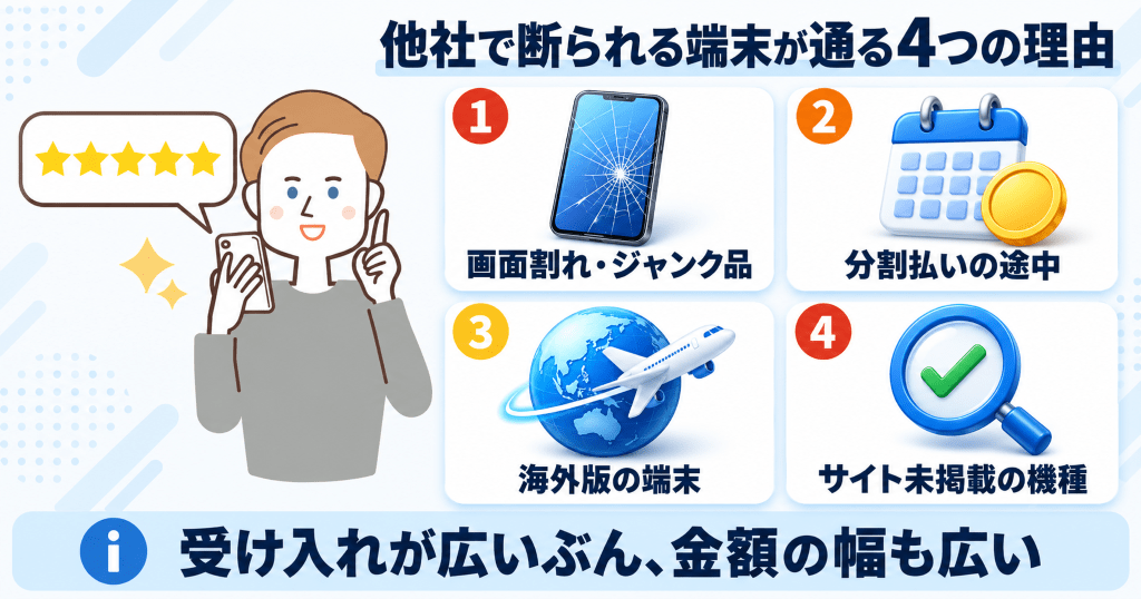 スマートフォンを手に高い評価を示す人物と、アメモバ買取で他社に断られる端末が通る4つの理由