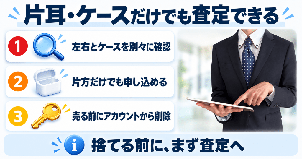 タブレットで査定内容を確認するスーツ姿の担当者と、壊れたAirPodsや片耳だけの査定
