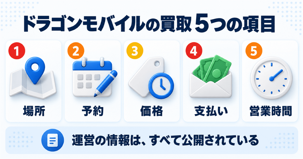 ドラゴンモバイルの運営情報と店頭・郵送の買取条件を並べた早見表
