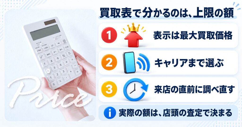 エディオンの買取表で調べた最大買取価格と、店頭査定での実際の金額の違い