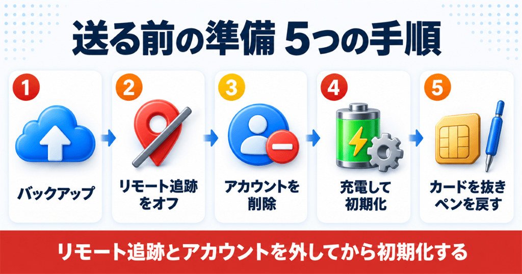 Galaxyを下取りに出す前にロックを解除して初期化する手順