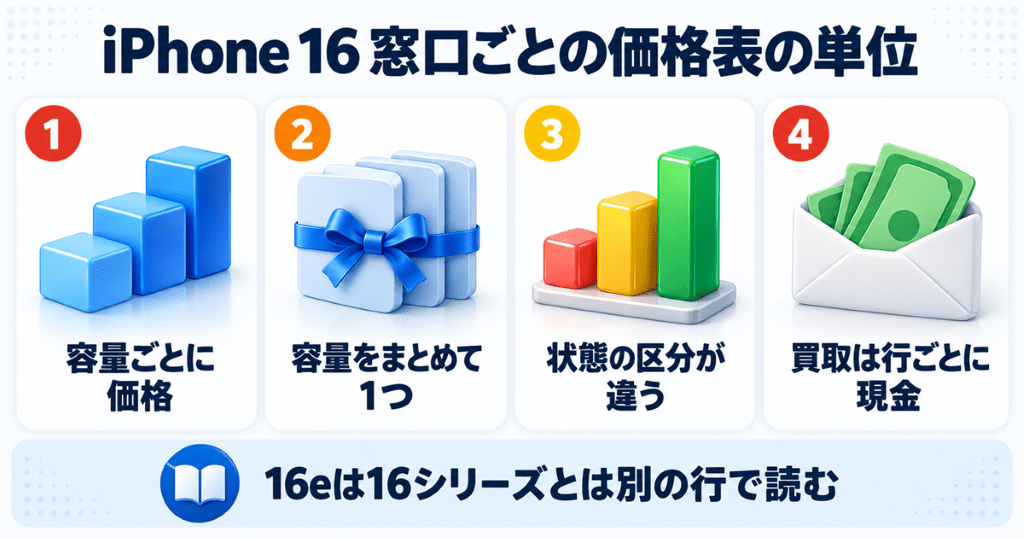iPhone 16の下取り価格を窓口ごとの価格の分け方と状態の区分で整理した早見表