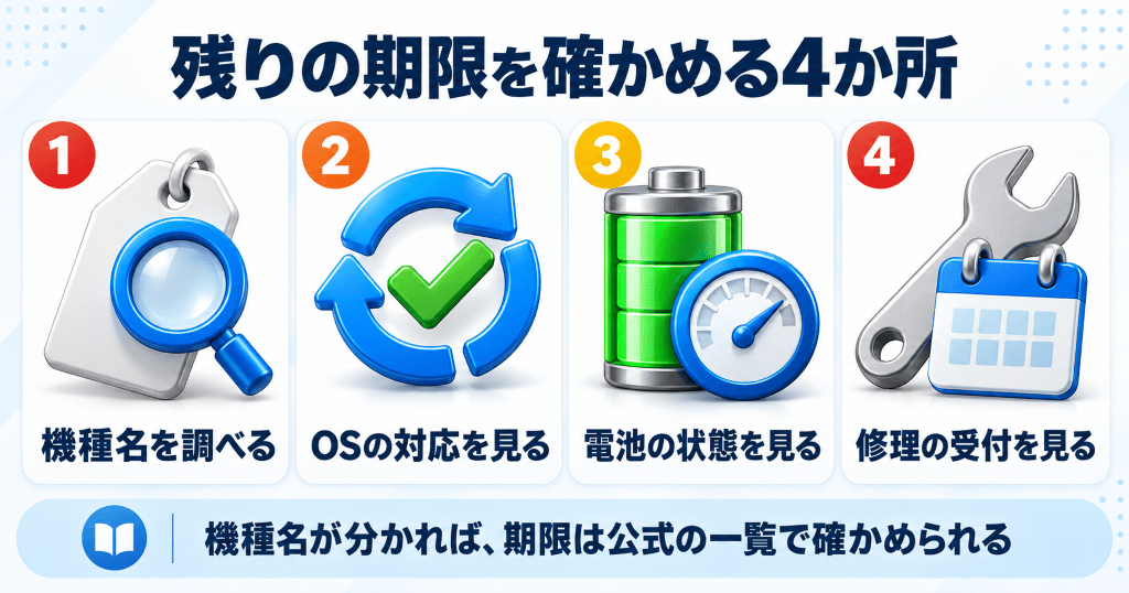 iPhoneとAndroidで寿命を決める期限を確かめる場所を並べた図