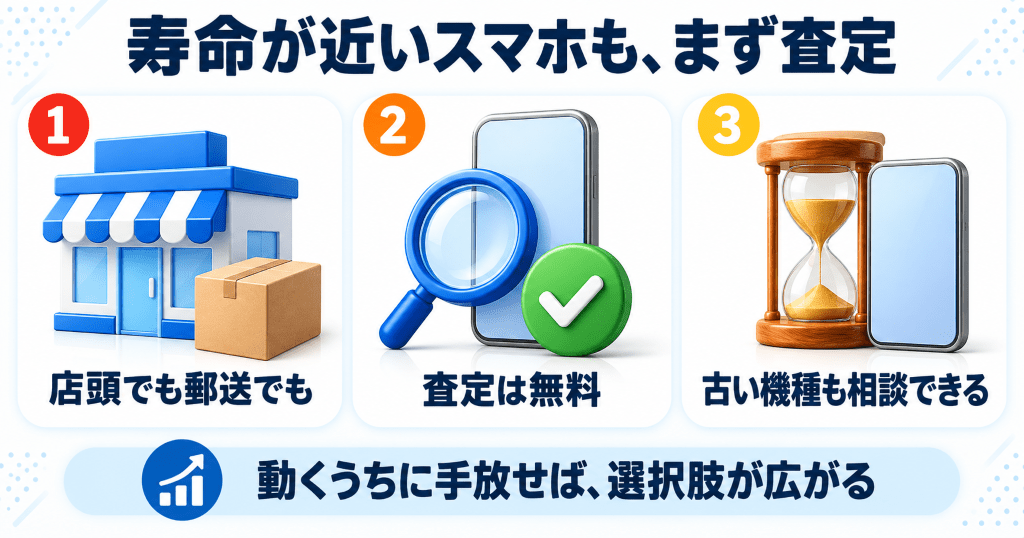 リンクサス買取で寿命が近いスマホの査定を申し込むイメージ
