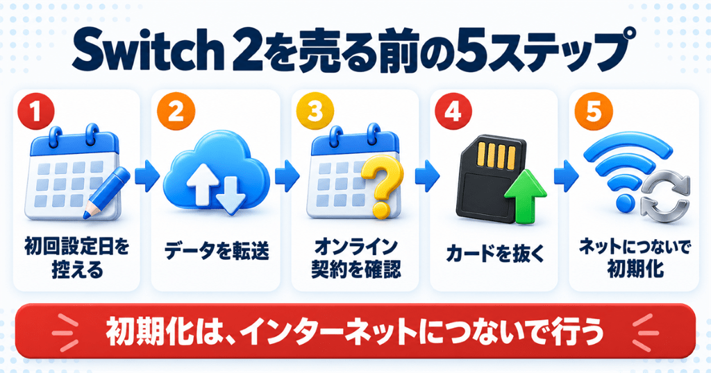 Nintendo Switch 2を売る前にデータ転送から初期化まで進める手順図